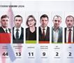 Први резултати од изборите во Хрватска: ХДЗ води 58 мандати, но не се задоволни 