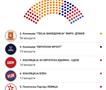 ДИК на 99,57 %: „Гол“ на ЗНАМ во судиското продолжение, ЗНАМ има 6 а ВМРО-ДПМНЕ-58 места