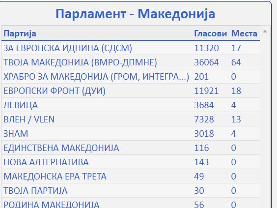(НОВО)ПАР. ИЗБ. ВМРО-ДПМНЕ : на 14,2% изб. места, ВМРО-ДПМНЕ има 64, СДСМ-17 места