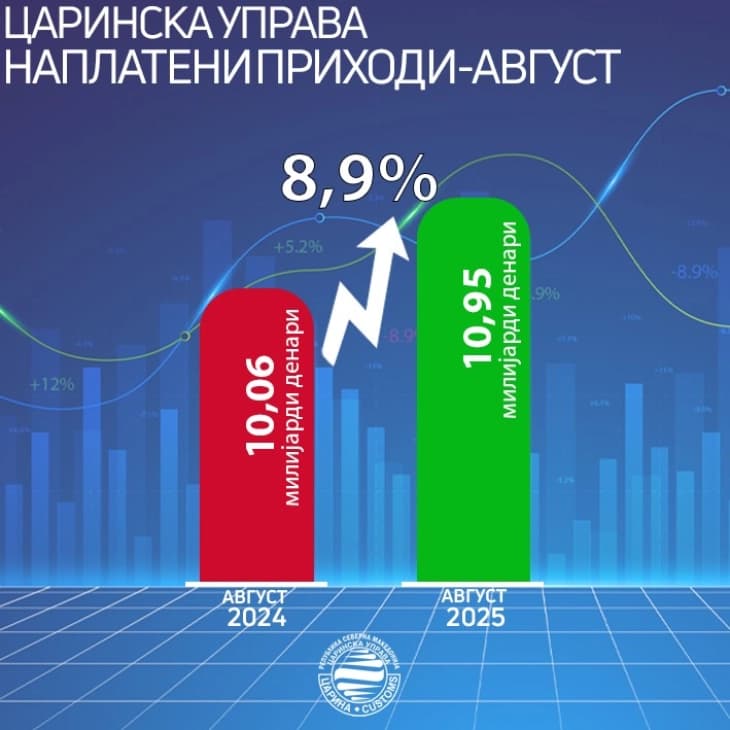 Царинска управа: За 14,5 милиони евра зголемена наплатата на приходи во август - рекорден раст од 8,9 проценти годинава