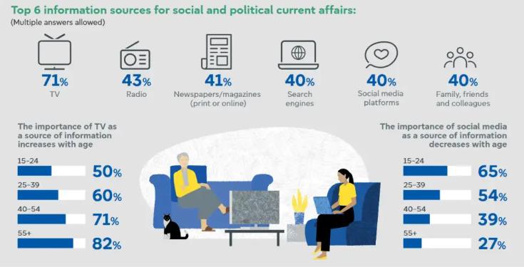 Иако традиционалните медиуми и натаму се примарни извори на информации, дигиталните платформи добиваат на популарност