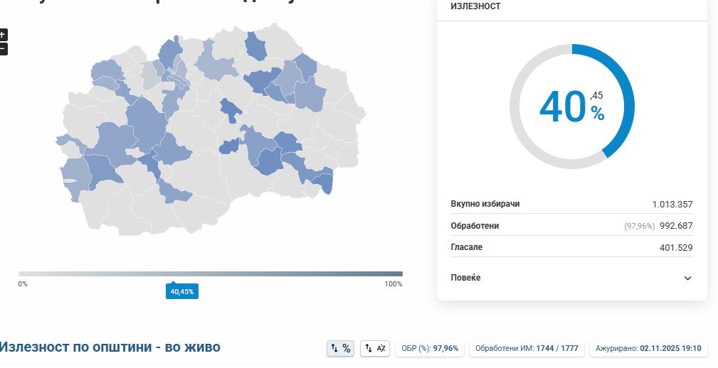 До 18:30 часот правото на глас го искористиле 40,45% од граѓаните