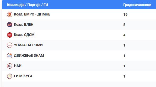 ДИК: ВМРО-ДПМНЕ има водство во 20 општини, СДСМ во 4