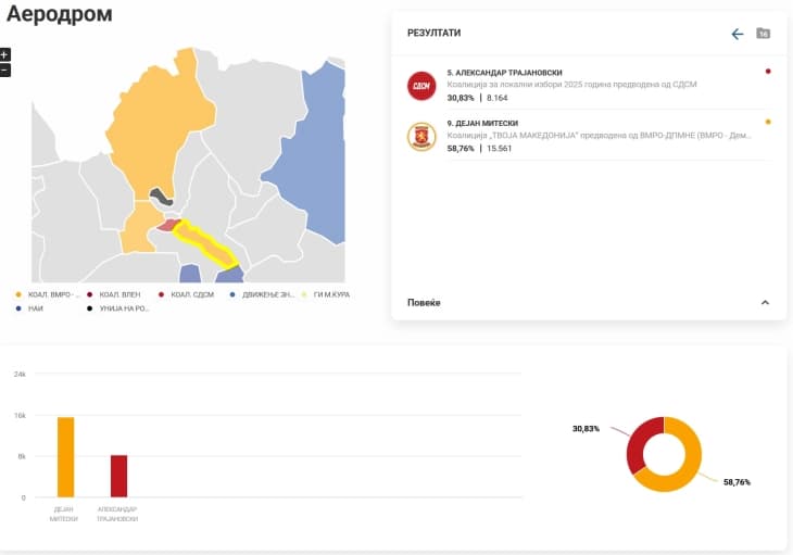 Митески води во Аеродром, Лукровски во Карпош, Герасимовски во Центар и Дудуш во Шуто Оризари