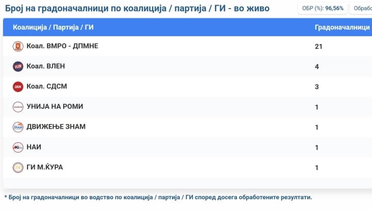 ВМРО-ДПМНЕ пред победа во 21 општина, ВРЕДИ во 4, СДСМ во 3, НАИ во 1, ЗНАМ во 1, Унија на Роми во 1