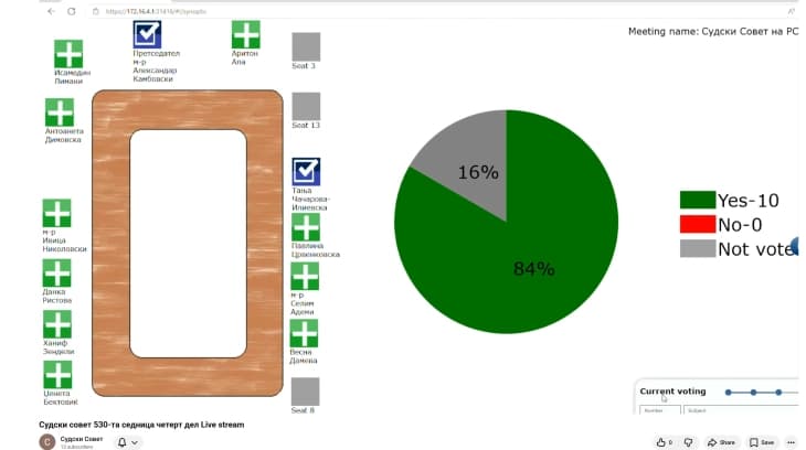 Судскиот совет разгледа 72 претставки и поплаки против судии и судови, за три одлучи дека се основани, исто толку се повлечени