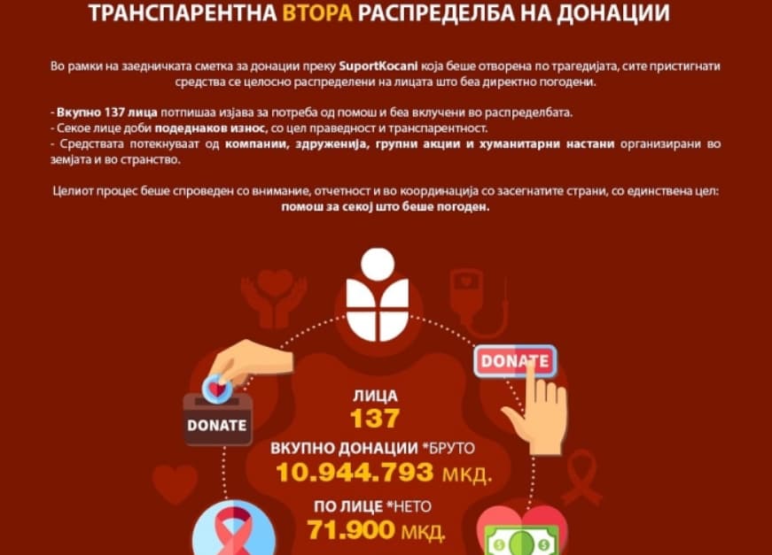 „Супорт Кочани“ : Собравме и поделивме близу 11 милиони денари на 137 лица