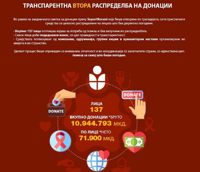 SupportKocani ја реализира втората распределба на донации – финансиска поддршка за 137 лица