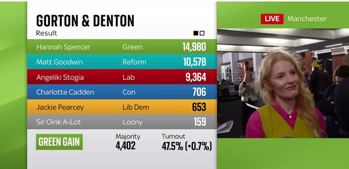 Зелените ги освоија Гортон и Дентон, Лабуристите паднаа на трето место на изборите во Британија