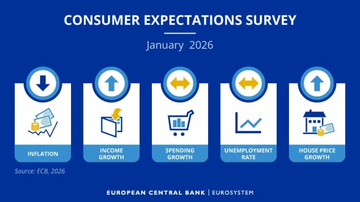 ЕЦБ: Инфлаторните очекувања на граѓаните на еврозоната за наредната година паднаа на 2,6 проценти