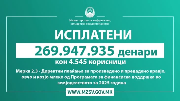 Исплатени над 280 милиони денари на повеќе од 4.700 корисници на земјоделски субвенции