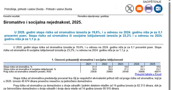 Петтина најбогати во Србија заработуваат 5,5 пати повеќе од 20 отсто најсиромашни, според државниот Завод за статистика