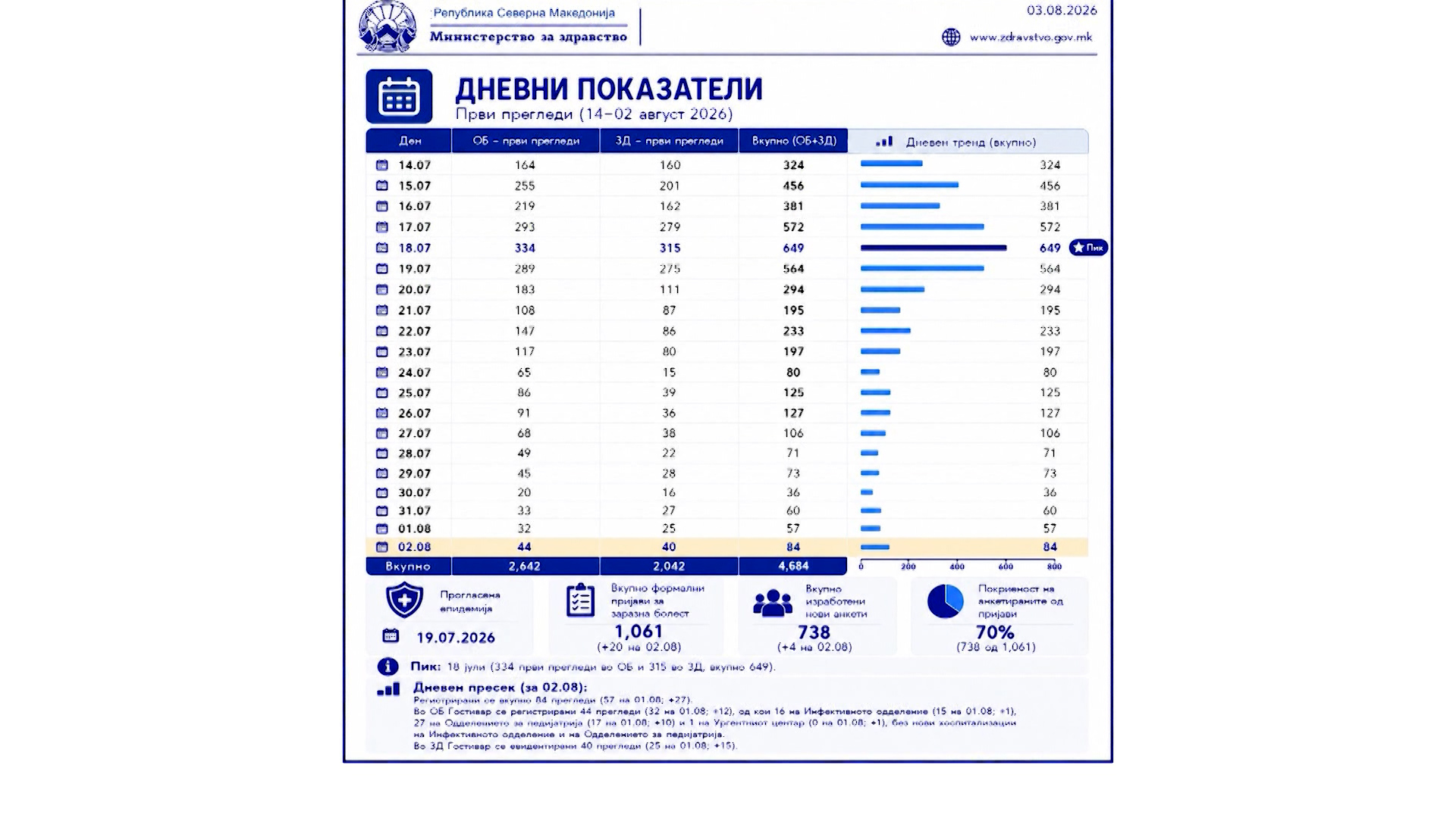 Состојбата во Гостивар останува стабилна – велат од министерството за здравство