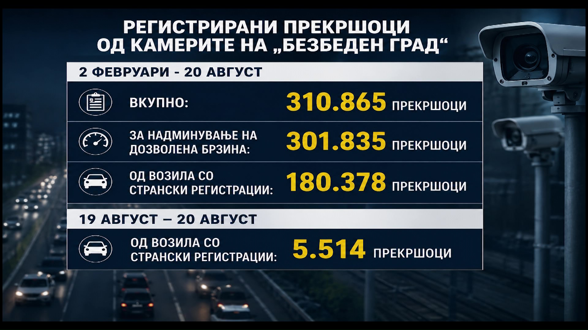 Половина од прекршоците снимени од камерите на Безбеден град се од странски таблици