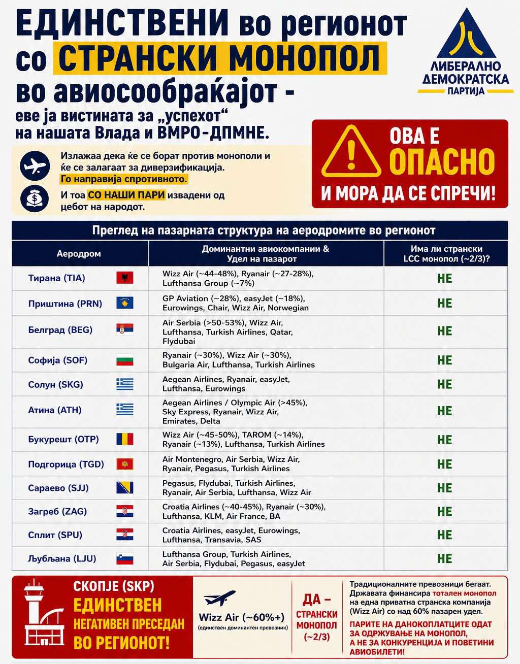 ЛДП: Со пари на народот го направија Скопскиот аеродром единствен негативен преседан во целиот регион