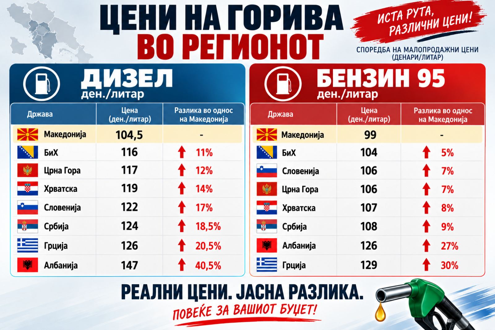 ВМРО-ДПМНЕ: Мерките на Владата даваат резултати, Македонија со најниски цени на горивата во регионот