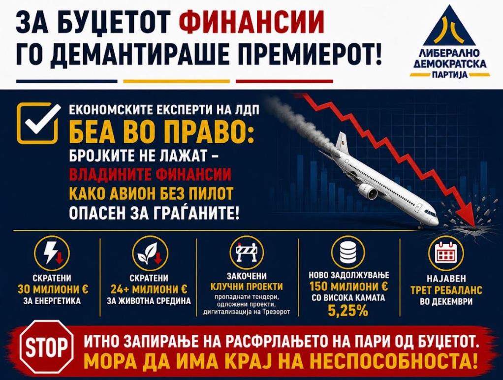 ЛДП: Министерката за финансии на линија со ЛДП го демантираше Премиерот! Бројките не лажат - владините финансии како авион без пилот!