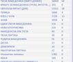 (НОВО)ПАР. ИЗБ. ВМРО-ДПМНЕ : на 14,2% изб. места, ВМРО-ДПМНЕ има 64, СДСМ-17 места