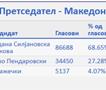 Првични резултати од центарот на ВМРО-ДПМНЕ: Силјановска 68.65%, Пендаровски 27.28%