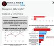 Анкета на српските студенти во блокада: Поддршката за СНС под 40 проценти