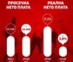 Филипче: ВМРО-ДПМНЕ ја уништи куповната моќ, граѓаните се сѐ посиромашни