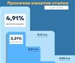 Просечната каматна стапка на вкупните кредити во јули 4,91 процент, годишен пад од 0,55 п.п.