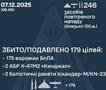 Русија ја нападна Украина со дронови и проектили