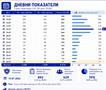МЗ: Во јавните здравствени установи во Гостивар, вчера се прегледани 71 пациент