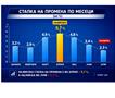 ДЗС: 2,3 % годишна инфлација и раст од 1,8 % кај индексот на цени на мало во јули,  инфлација во однос на јуни 0,1 % 