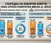 Изборните анкети во Србија без конкретен фаворит- предвидуваат победа и за Вучиќ и за студентската листа 