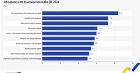 Најбарани професии лани во ЕУ биле во продажба, маркетинг и производство