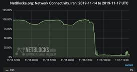 Прекинот на интернетот во Иран трае веќе 17 дена