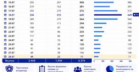 МЗ: Во јавните здравствени установи во Гостивар, вчера се прегледани 71 пациент