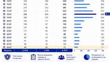 МЗ: Во јавните здравствени установи во Гостивар, вчера се прегледани 71 пациент