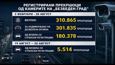 Половина од прекршоците снимени од камерите на Безбеден град се од странски таблици