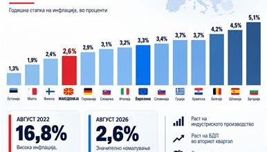 Влада: Македонија со една од најниските стапки на инфлација во Европа – економијата покажува знаци на стабилизација и раст