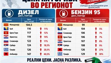 ВМРО-ДПМНЕ: Мерките на Владата даваат резултати, Македонија со најниски цени на горивата во регионот