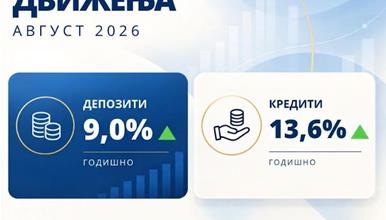 НБ: Во август: Годишен раст од 9,0% на вкупните депозити и од 13,6% на вкупната кредитна поддршка