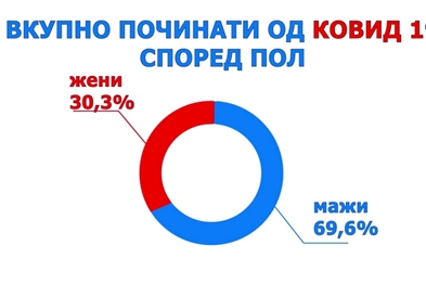 Две третини од починатите од коронавирусот во Македонија се мажи