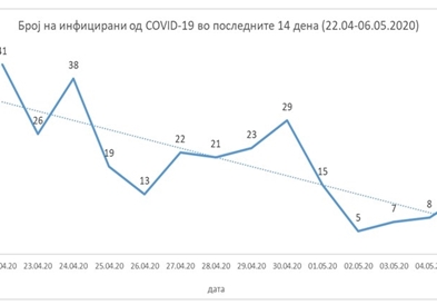 МЗ: Од 15 април, епидемиската крива бележи пад