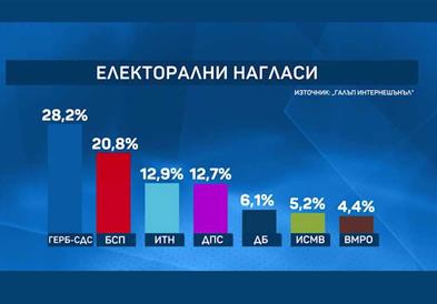 Последни анкети пред изборите в недела, ГЕРБ на Борисов фаворит