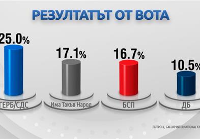 Партијата на Бојко Борисов во водство на излезните анкети во Бугарија 