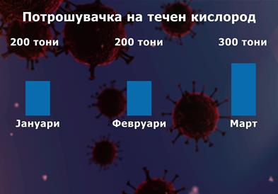 Третиот бран од ковид 19 драстично ја зголеми потрошувачката на кислород 