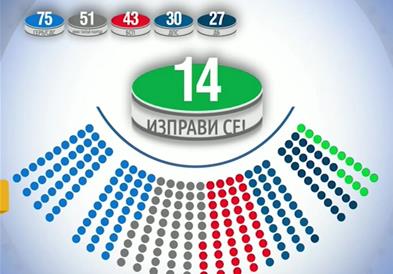  Бугарската ЦИК ги објави конечните резултати за изборите 
