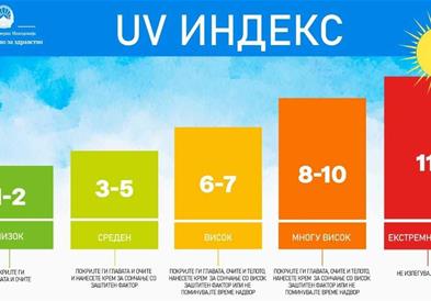 МЗ: Препораки за заштита на здравјето на населението од високите температури и висок УВ индекс