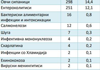 Најчести акутни заболувања минатиот месец биле овчи сипаници и ентероколити