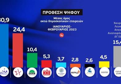 ЕРТ: Нова демократија во просек има за 6,5 отсто повисок рејтинг од СИРИЗА