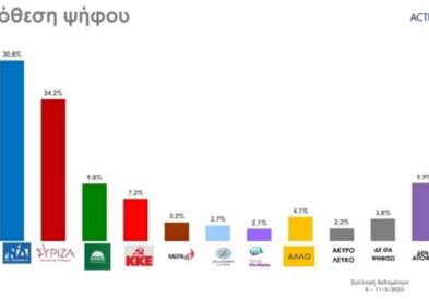 Анкета: Нова демократија со рејтинг за 6,6 отсто повисок од СИРИЗА