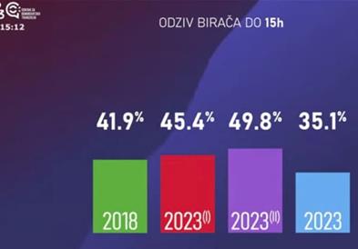 ЦДТ: До 15 часот на изборите во Црна Гора гласале 35,1 отсто од гласачите