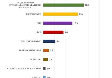Истражување на агенцијата Медијана: Бугарија влегува во нова политичка криза